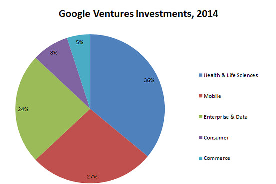 Google Ventures Shifts Focus to Health Care